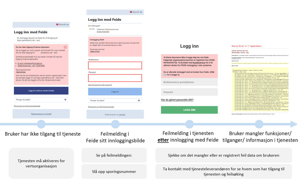 Feilsøking Av Innloggingsproblemer Feide 